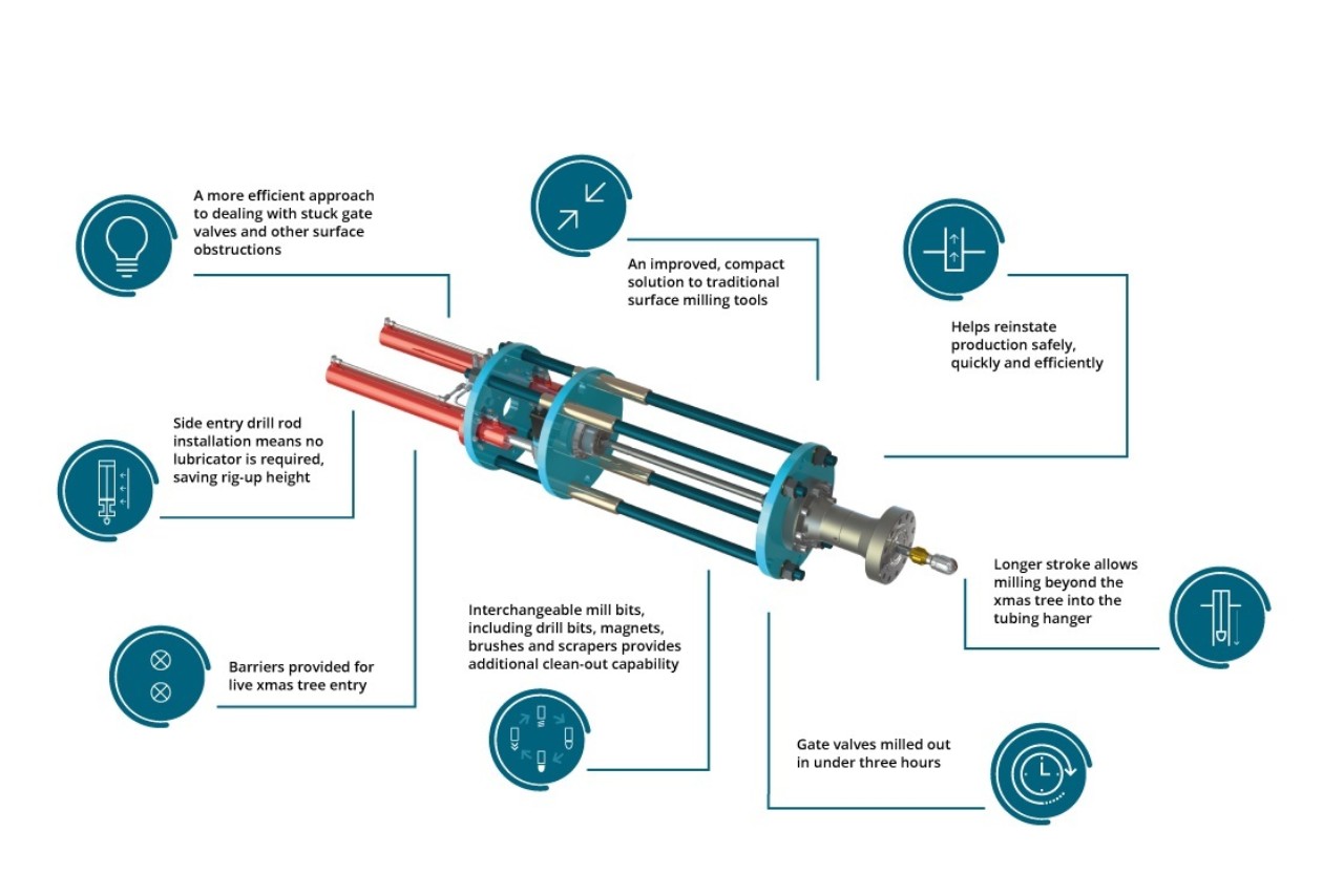 Well-Centric Develops Innovative Dual Milling and Clean Out Tool