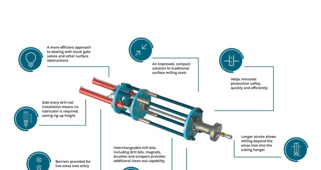 Well-Centric Develops Innovative Dual Milling and Clean Out Tool